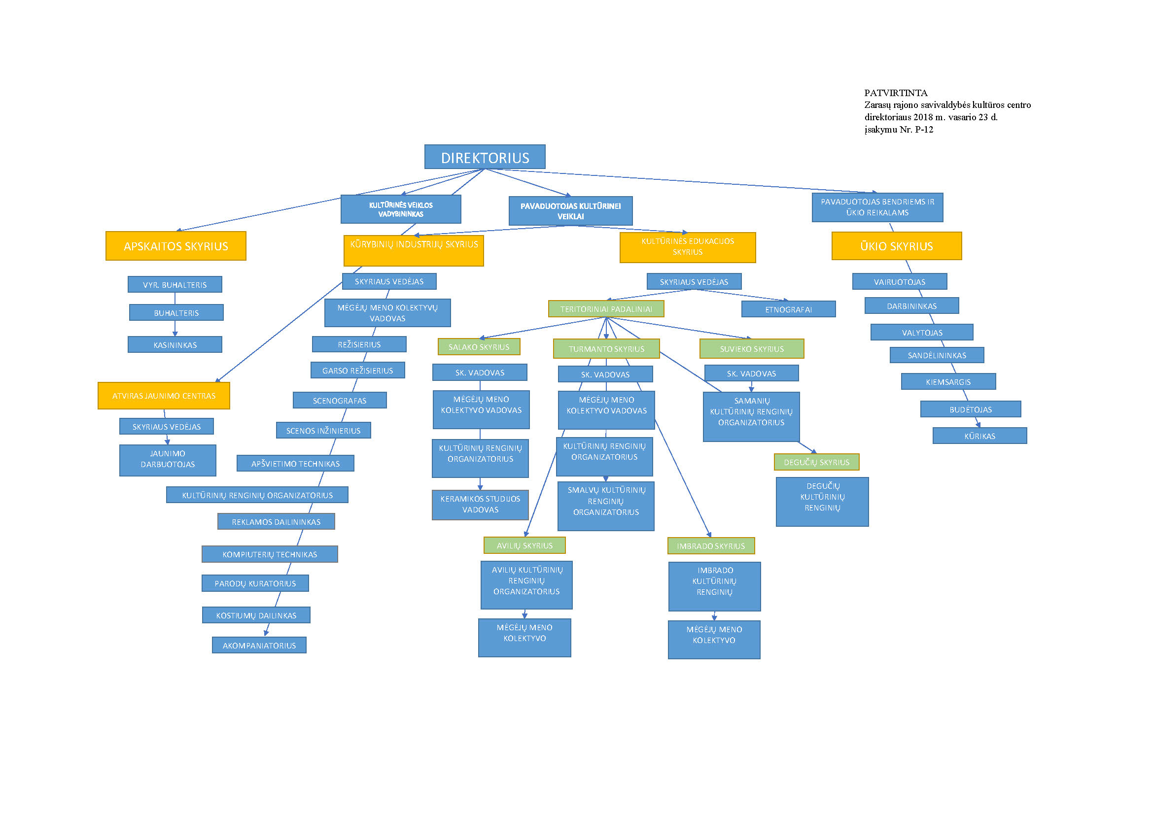 Zarasų kultūros centro struktūros schema